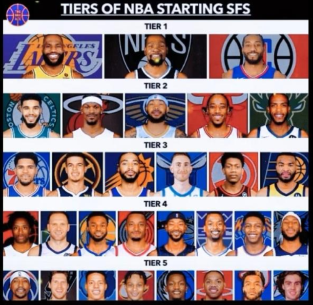 nba现役有哪些小前锋(美媒分档NBA现役小前锋：维金斯4档，莺歌塔图姆2档，1档三人共享)