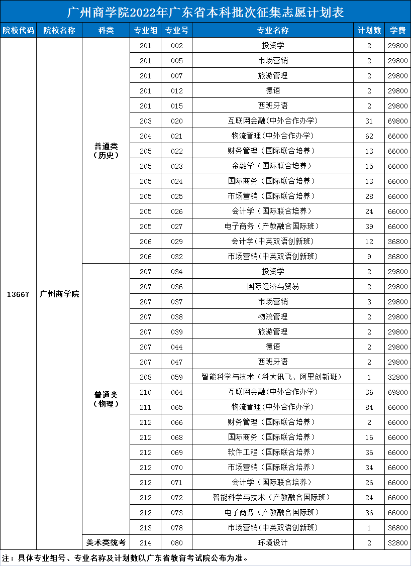 广州商学院国际学院少量学位紧俏，本科批次志愿征集期内可报读