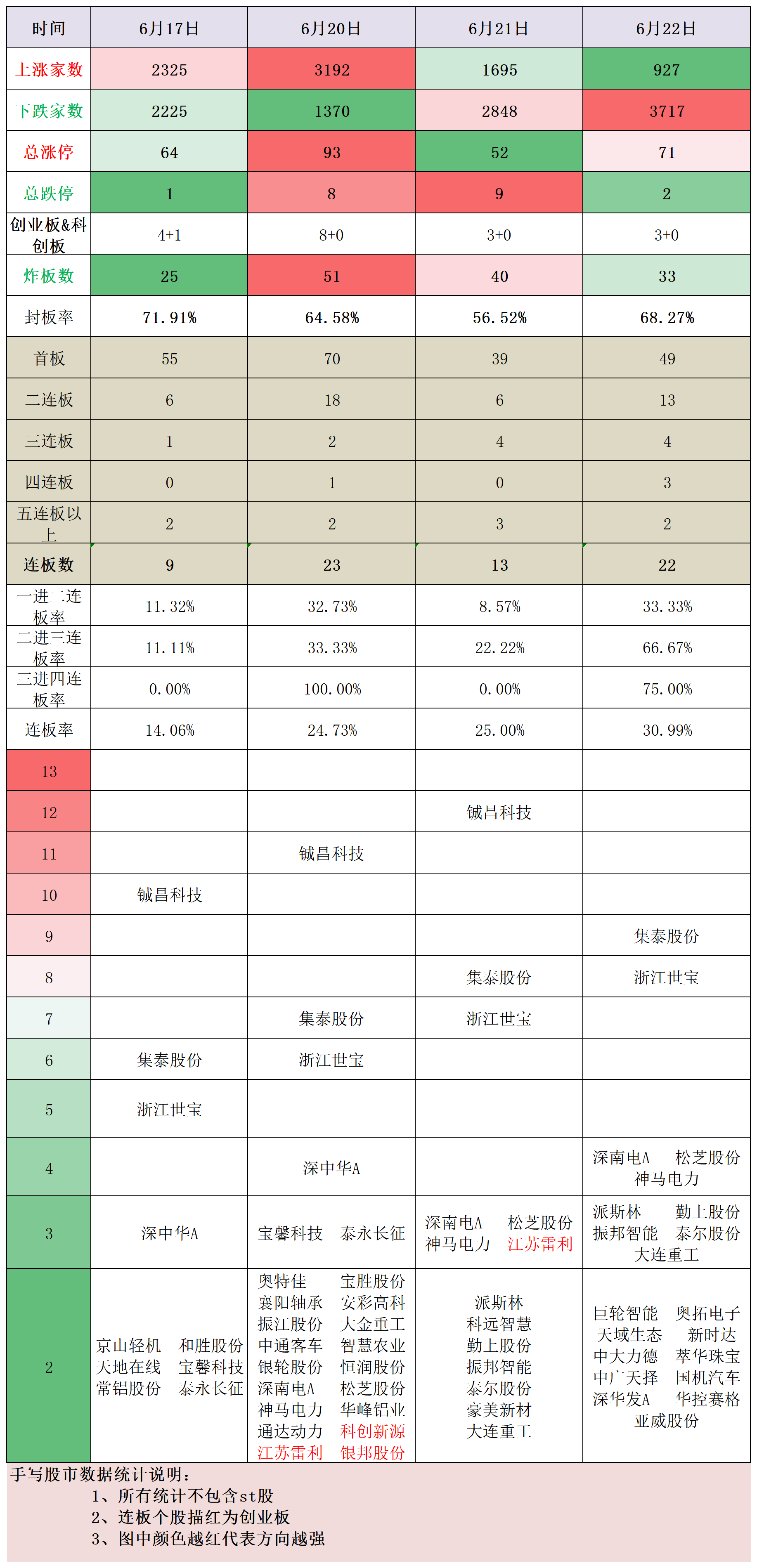 6月22日涨停+热点复盘，新能源汽车、光伏、电力等涨停较多