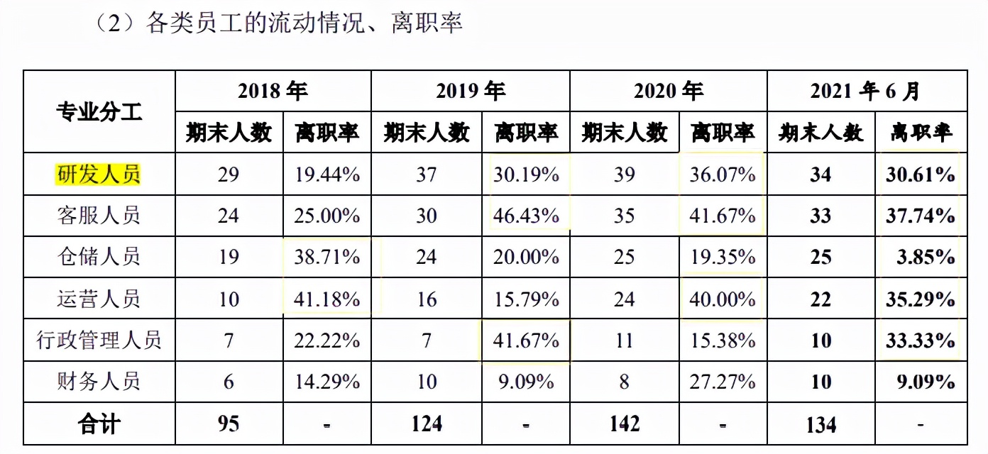 睡出科技，资本创牌趣睡科技，员工离职率异常高，商标纠纷再起