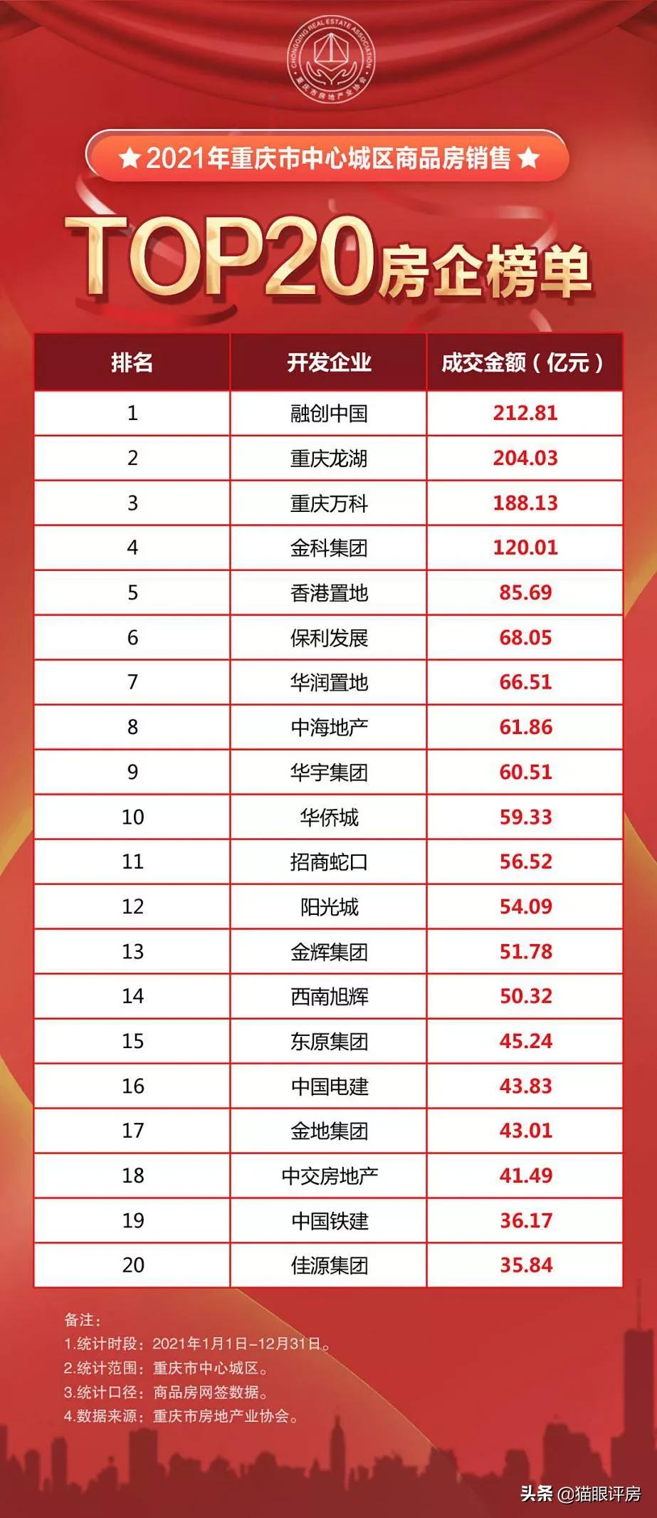 重庆2021销量前10房企项目盘点！还有哪些项目值得上车？