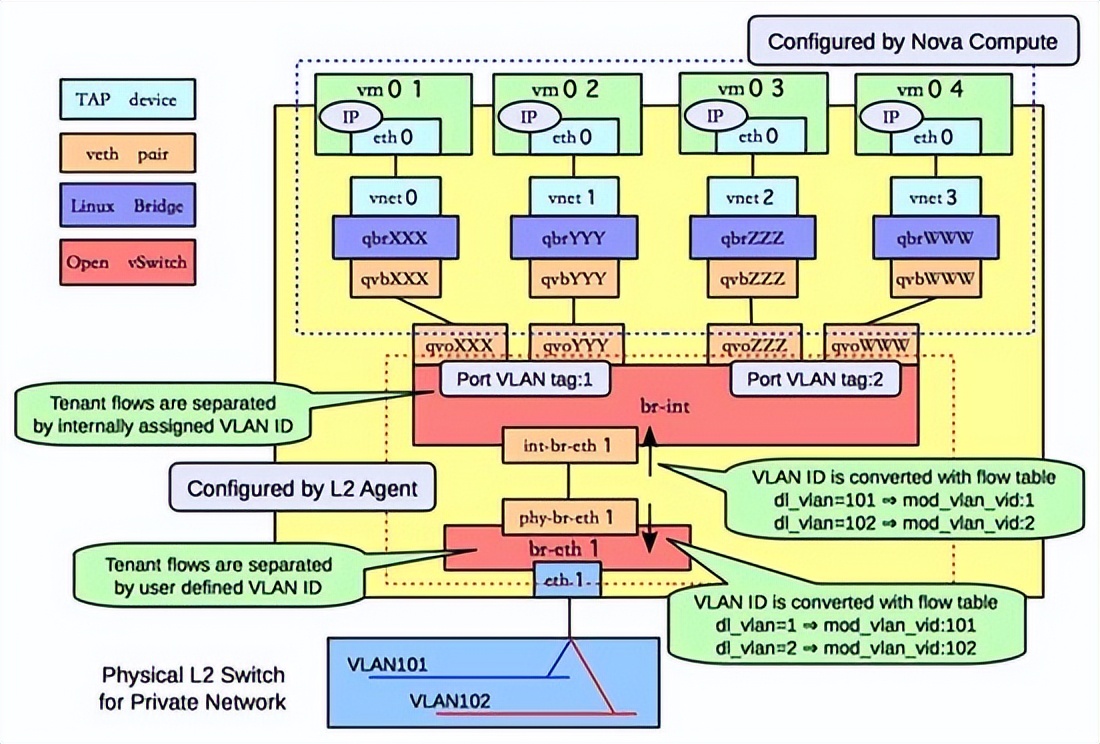 一篇文章让你理解OpenStack网络
