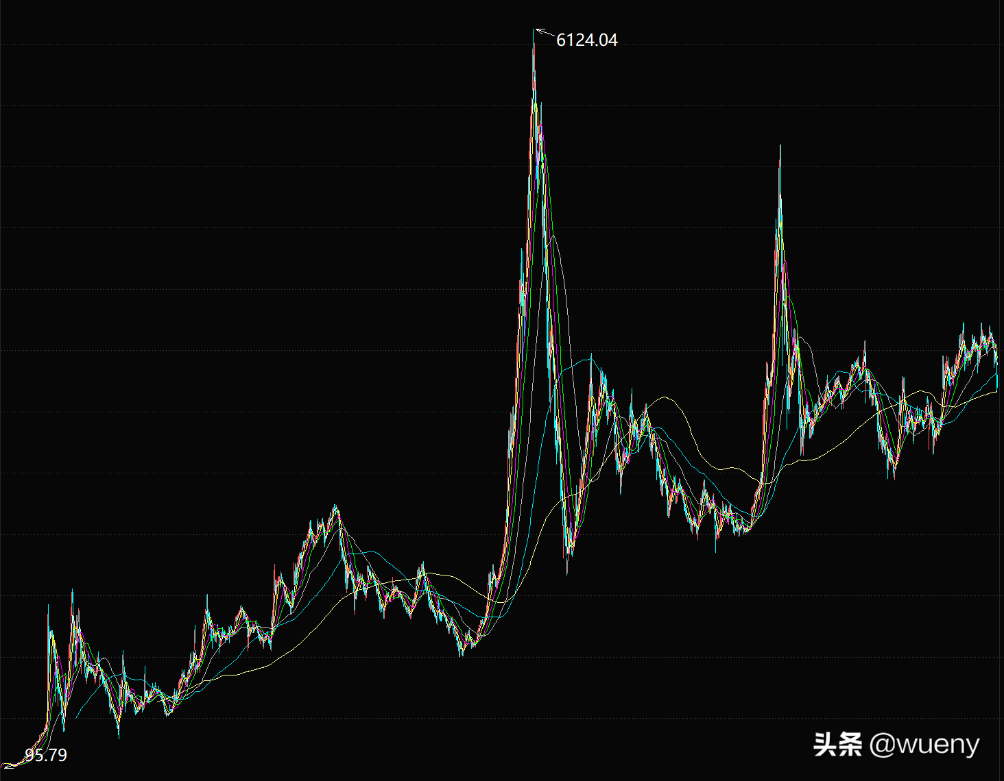 中国A股的几次暴跌行情统计