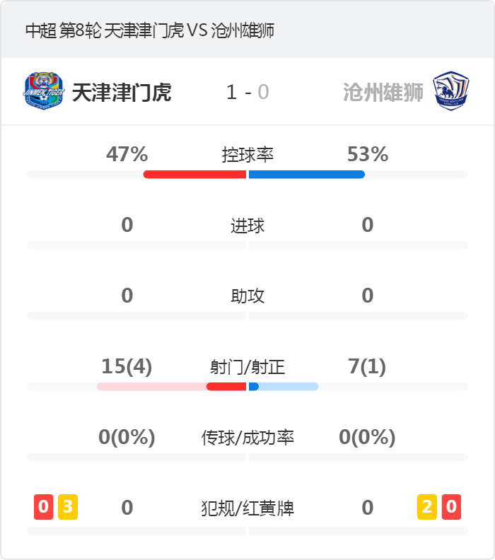 马格诺、巴顿、臧一锋替补(中超-津门虎1-0沧州雄狮保级成功 巴顿伤退谢维军准绝杀)