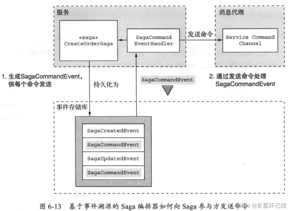 《微服务架构设计模式》读书笔记（六）：用事件溯源开发业务逻辑