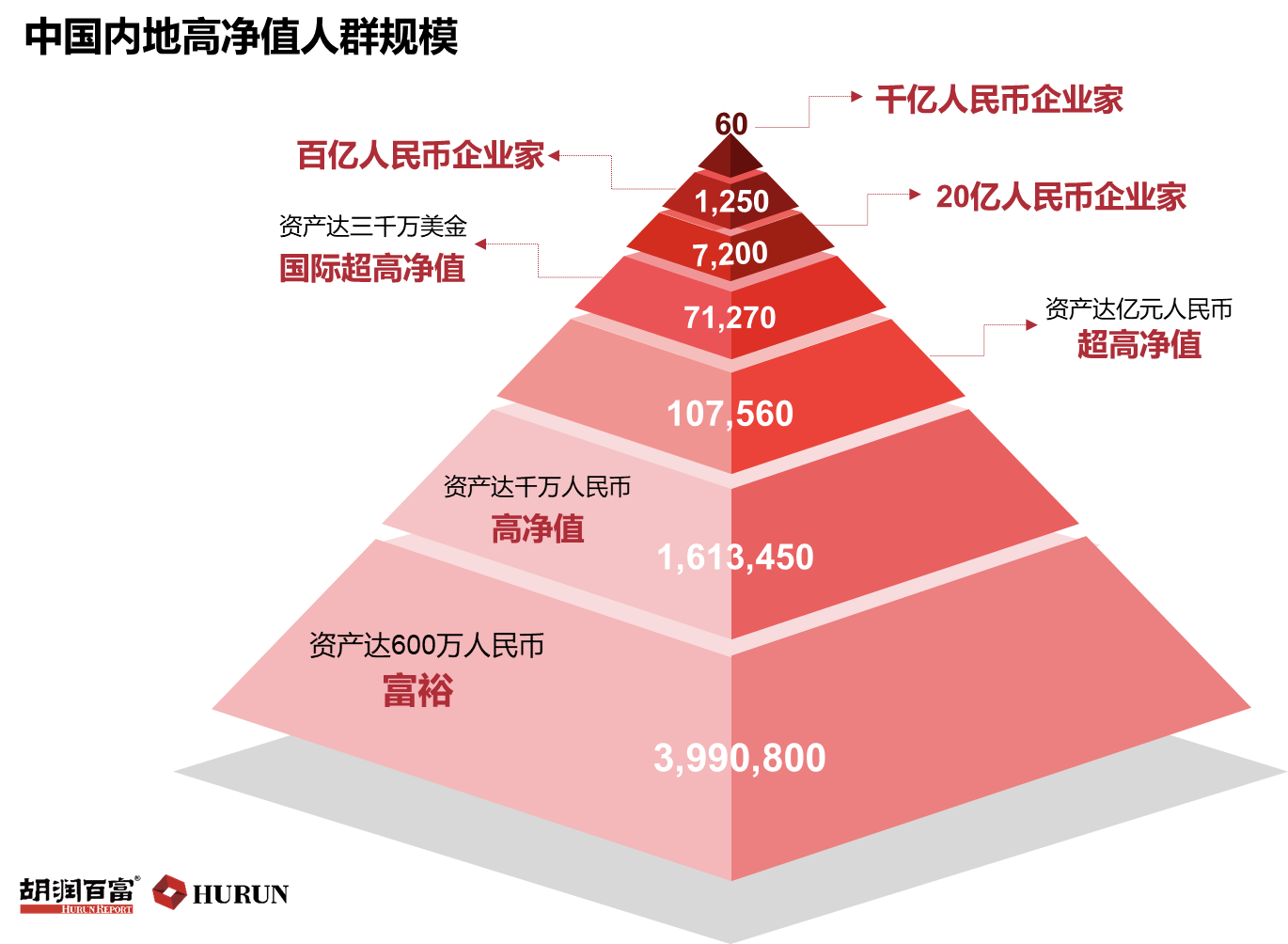 胡润财富报告：家庭净资产超过600万元，就是中国最富有的1%