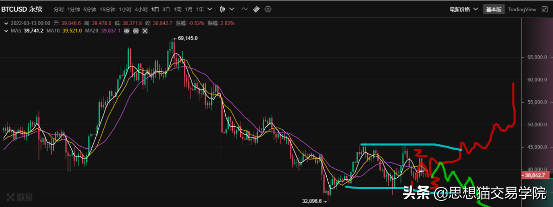 「今日复盘」2022.03.13：继续保持对比特币的看涨信号