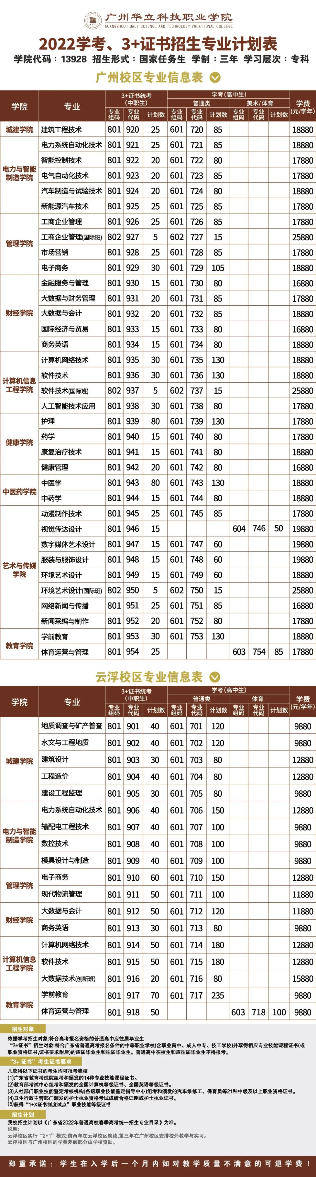 2022年春招分数线公布，你上岸了吗？广州华立科技职业学院等你来