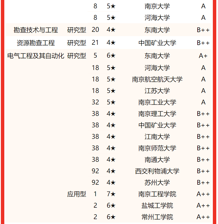 专业水平谁最高？2022江苏省大学一流专业排名，东南大学屈居亚军