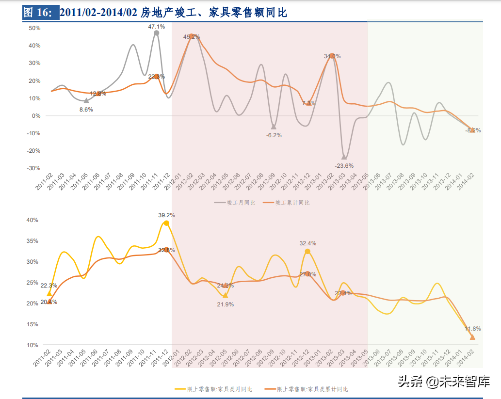 房地产行业专题报告：复盘2012~2021房地产开发及家居行业表现