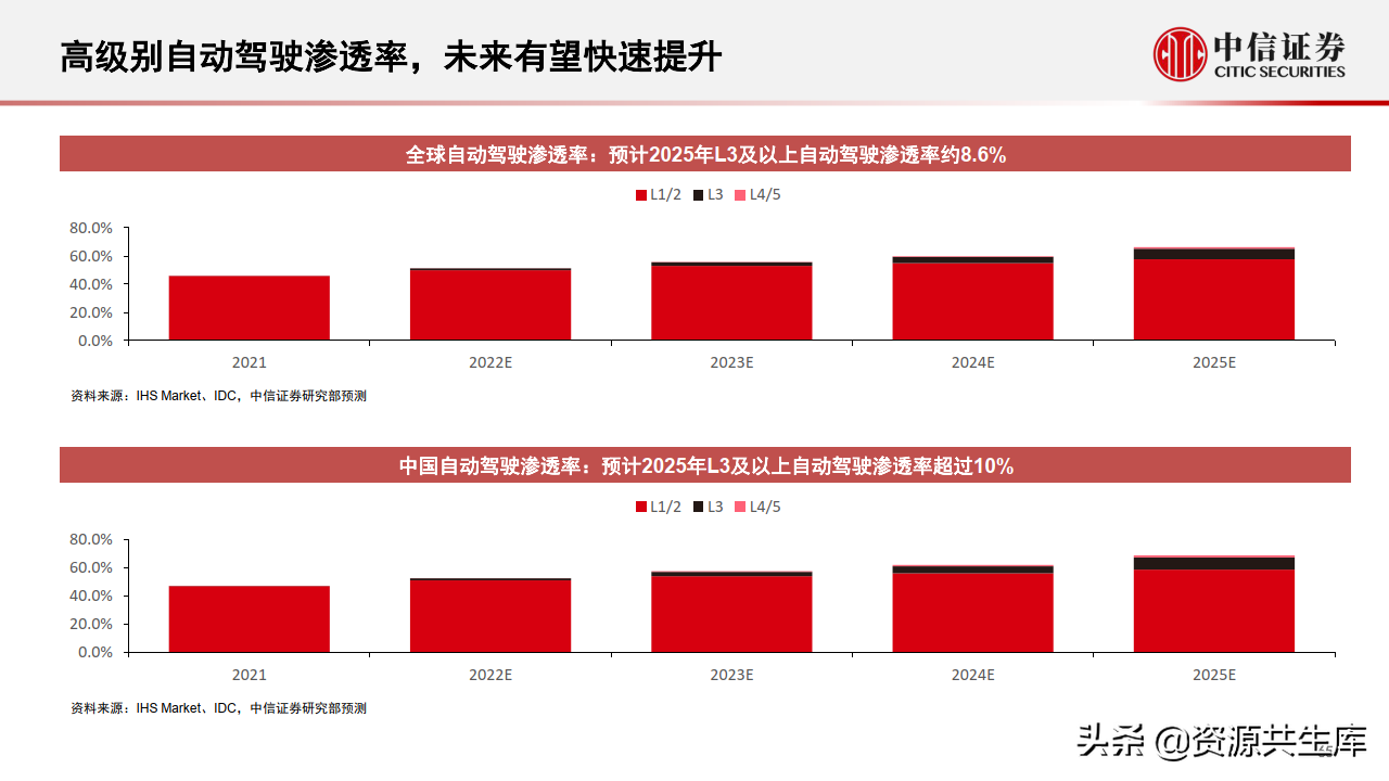 2022年智能汽车&自动驾驶产业专题报告（385页）