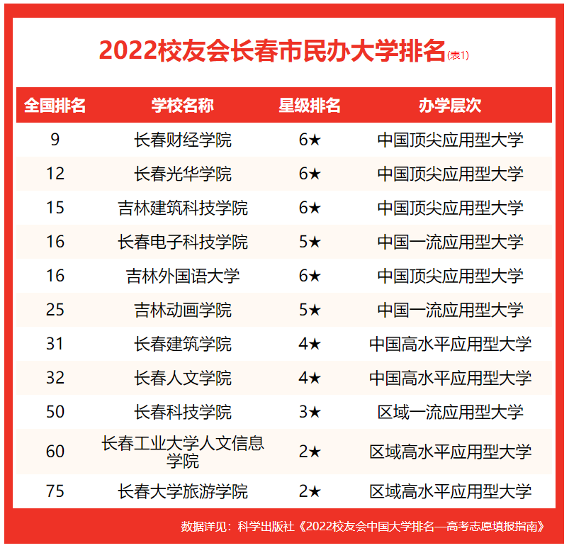 长春大学排名2022最新排名（2022长春市大学排名）
