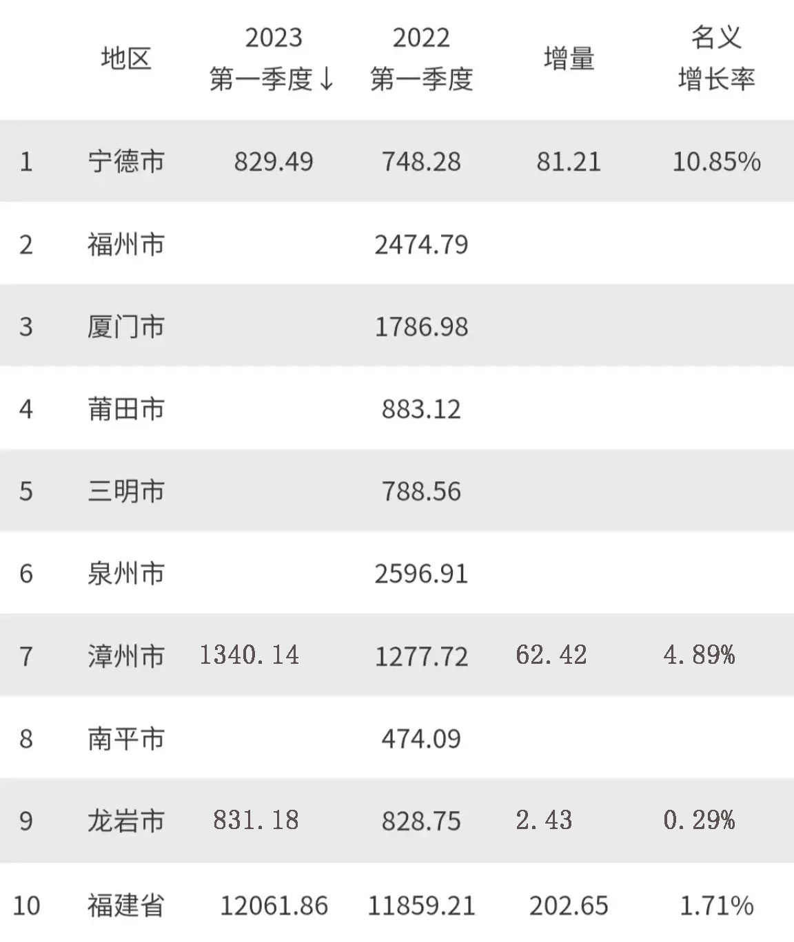 福建2023年第一季度的GDP，千呼万唤终于统计出来了