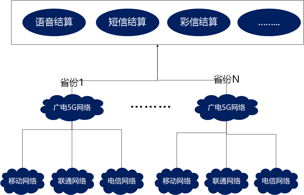 中国广电5G网间结算篇：广电如何与三大运营商进行网间结算？