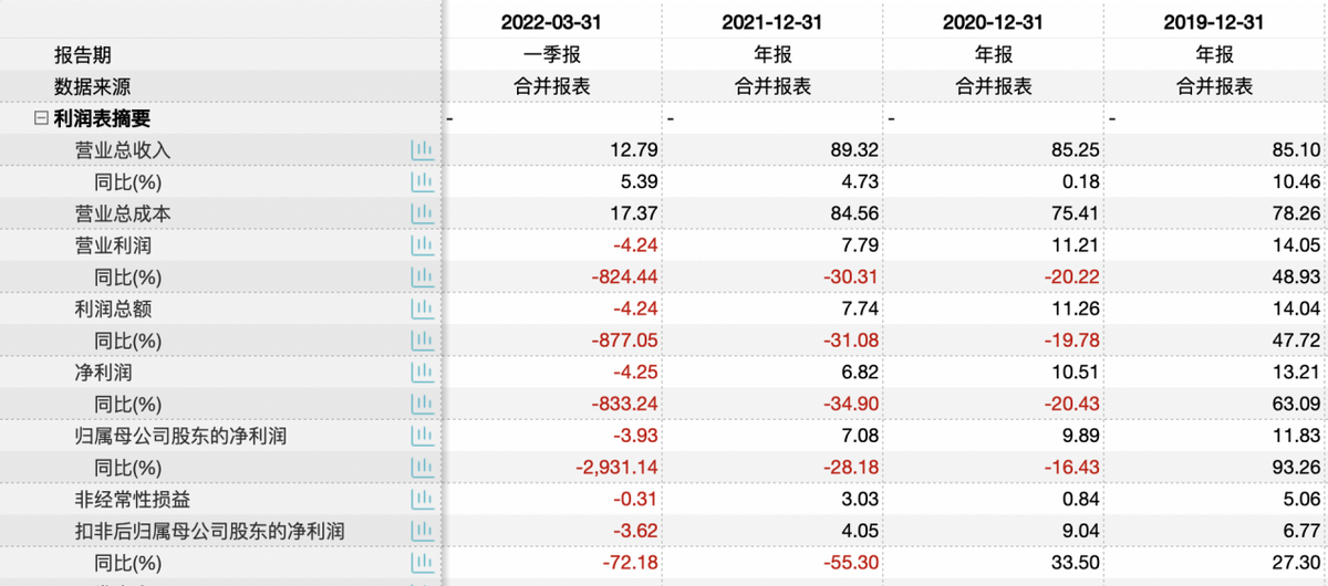 用友汽车IPO：业绩波动且10年内无新专利 ＂用友系＂产业分拆或意在补血
