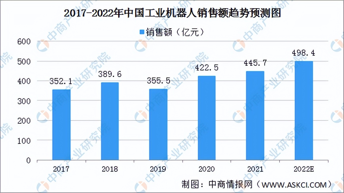 2022年中国工业机器人行业发展现状及竞争格局预测分析（图）