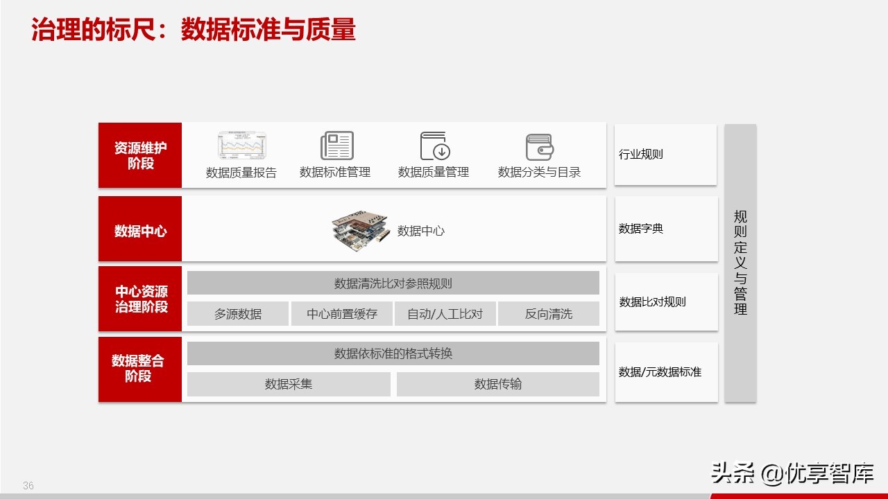 智慧政务数据中台及政务大数据建设与应用解决方案（77页PPT）