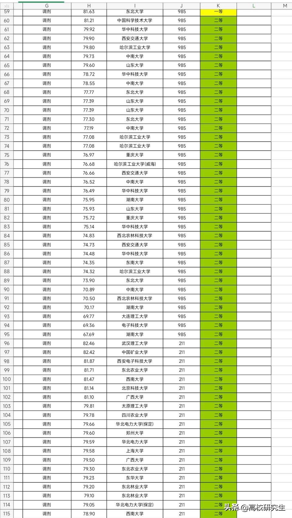 广西大学电气有不少985高校考生调剂，网友感叹，真是调剂小清华