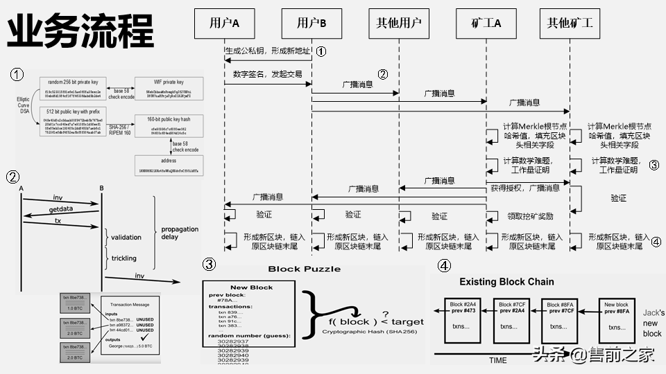 区块链在日常生活中应用报告.精选「PPT」