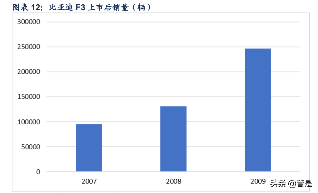 比亚迪研究报告：厚积薄发，成就新能源时代的王者