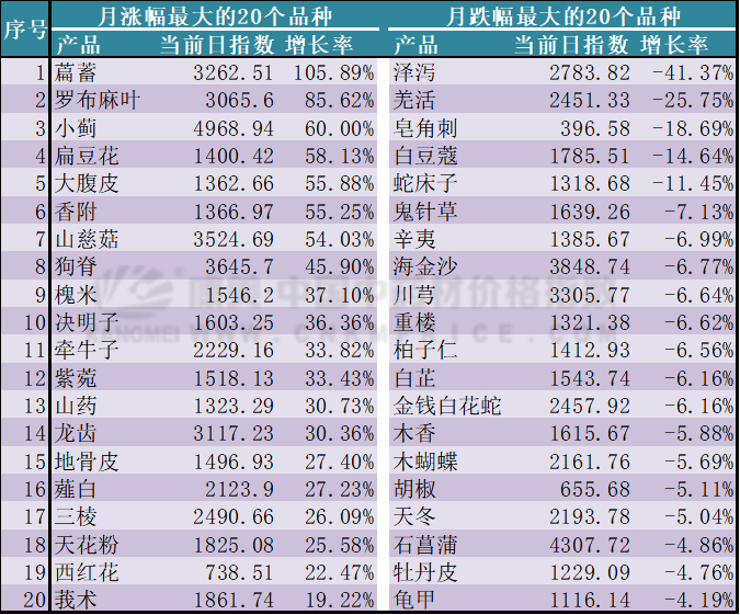 12月中药材月报：涨跌比大幅缩减，皮类最热，香附亮眼