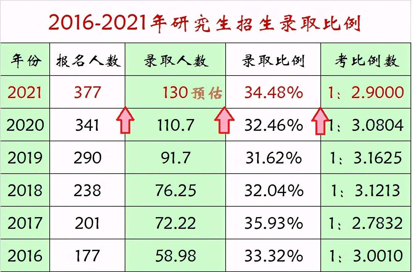 大学生越来越差，仅相当于高中生水平，研究生或许还有含金量