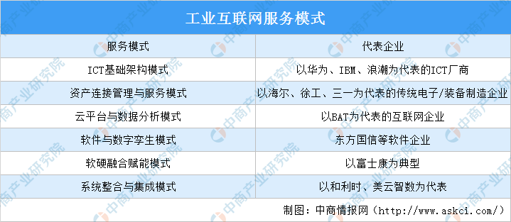 2022年中国工业互联网行业市场前景及投资研究预测报告