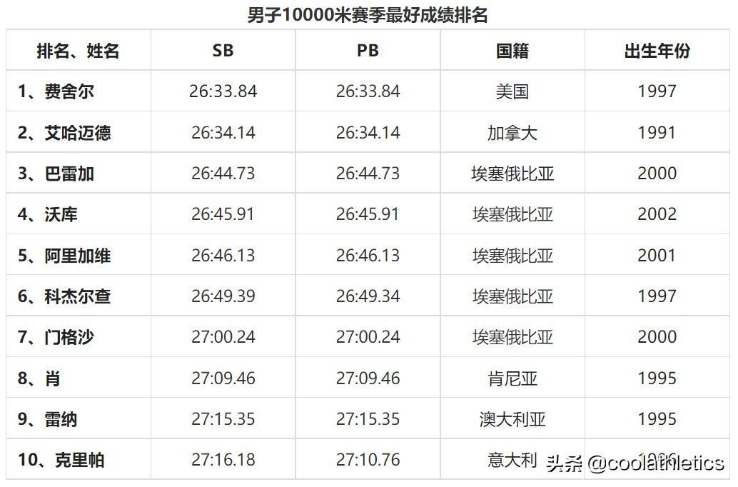 29届奥运会田径分为哪些项目(2022尤金世界田径锦标赛前瞻（四）——中长跑项目)