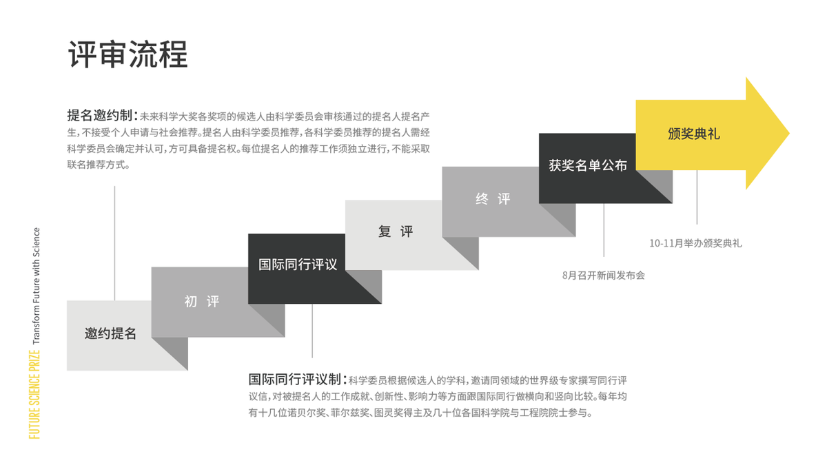 即将揭晓！2022未来科学大奖获奖名单8月21日公布