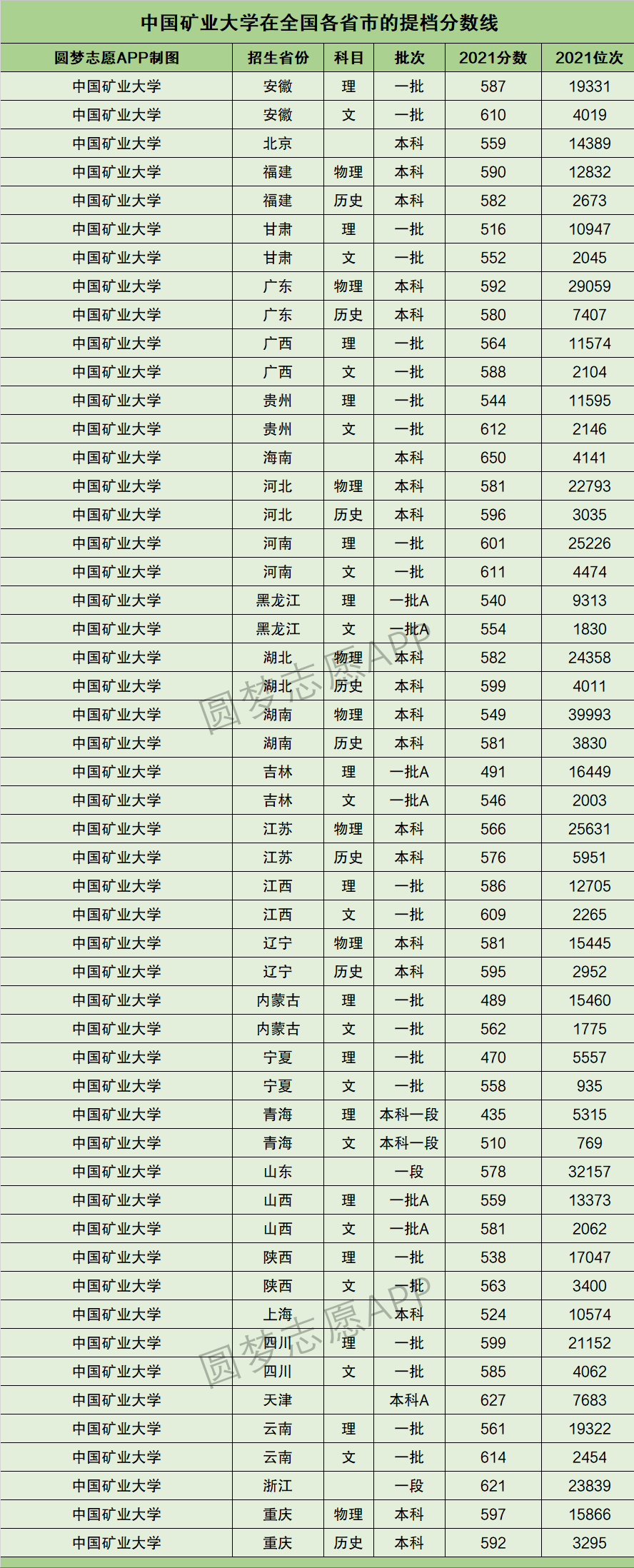 2022年参考：江苏省所有211大学2021年全国投档线