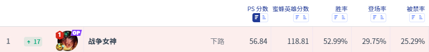 LOL希维尔改版后强度飙升，你的出装顺序出对了吗？