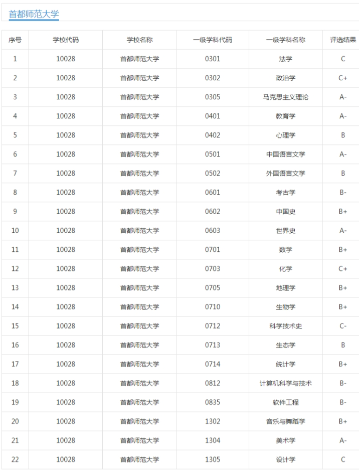 首都师大、上海师大、天津师大：同为知名师范大学，该怎么选？