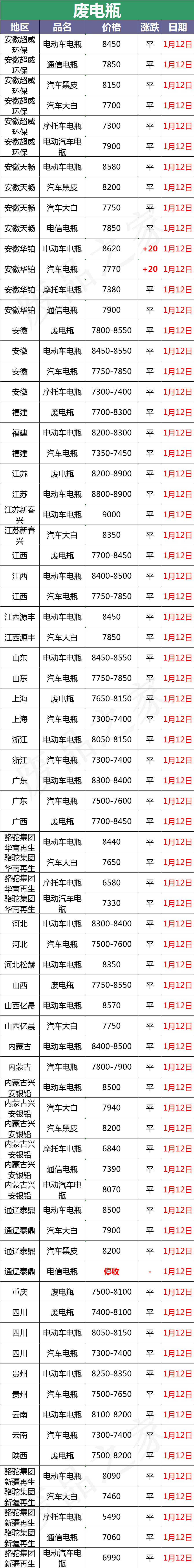 最新1月12日全国重点废电瓶企业参考价格行情分析（附价格表）