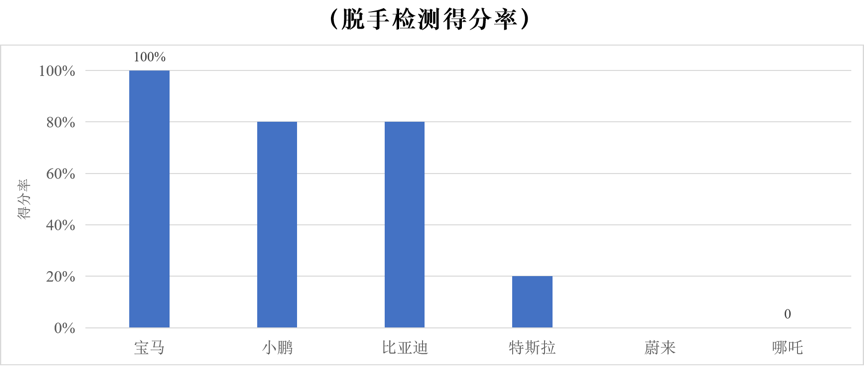 CCRT辅助驾驶测评，特斯拉Model3没有PK过小鹏P7“短板”在哪里？