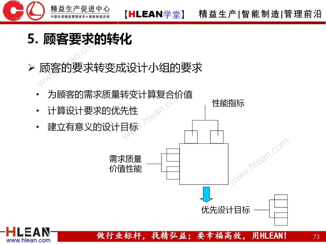 「精益学堂」质量功能展开