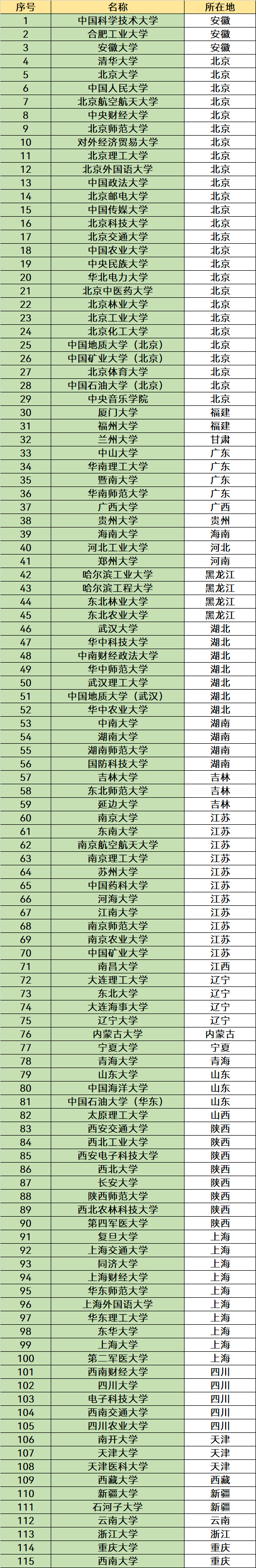 全国985、211大学名单一览：考上就业很吃香，考生提前了解