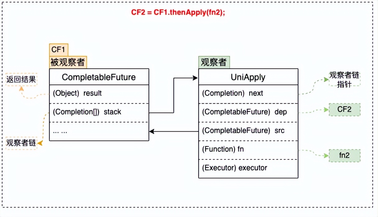「美团技术团队」CompletableFuture原理与实践-外卖商家端异步化