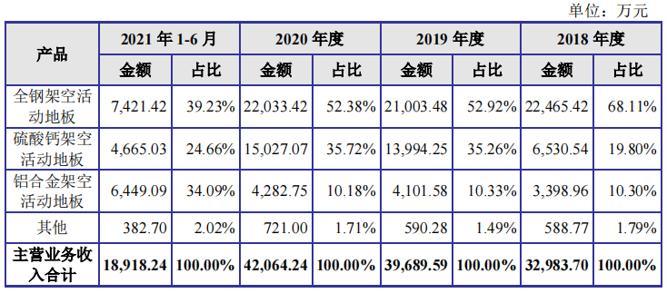 汇联股份IPO:毛利率下滑，增收不增利，突击分红超过补流