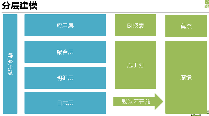 杜益凡：爱奇艺大数据分析平台的演进之路