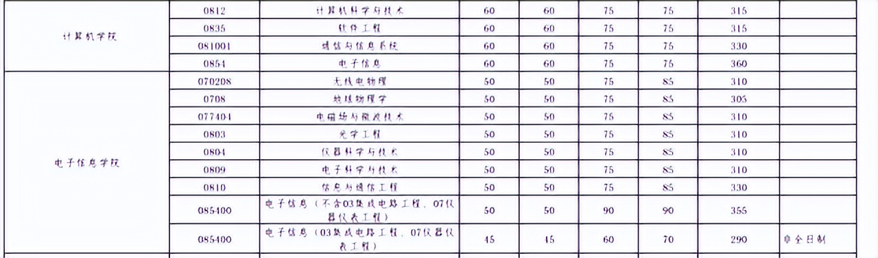 不愧是985名校，2022武大考研复试线要求：30多个专业380分以上