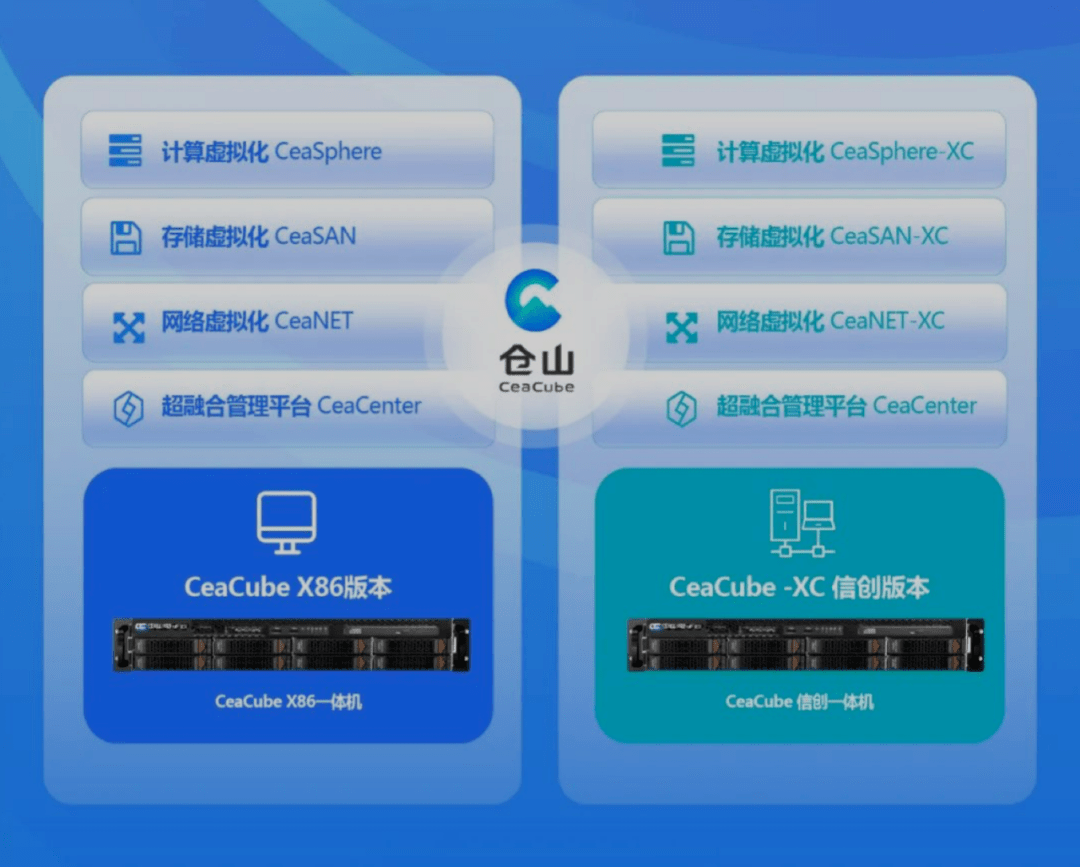 中国电子云：聚焦存储和超融合两大产品，为企业上云构筑云底座
