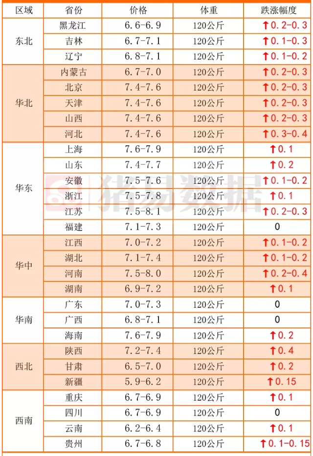 涨价潮姗姗来迟：猪价、蛋价全线飘红，羊价稳中有涨，吃不起了？