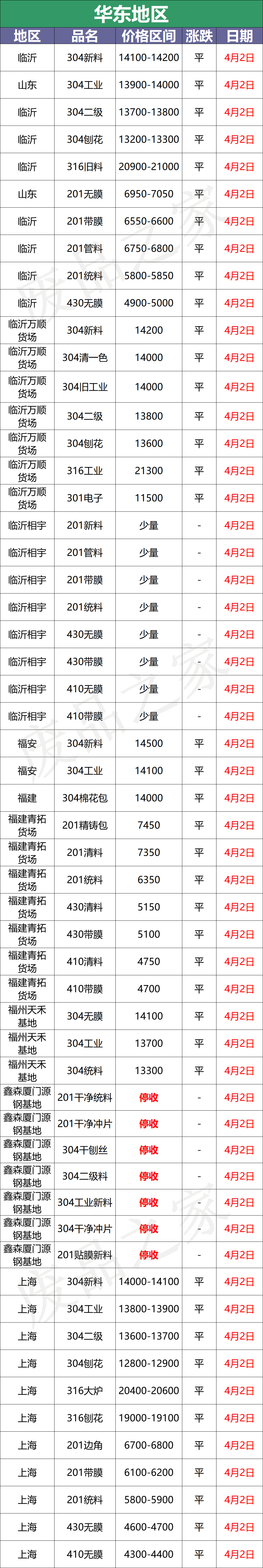 4月2日不锈钢废料基地最新报价参考汇总