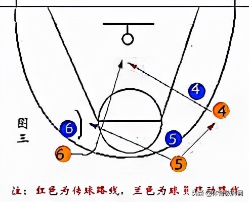 篮球战术(「篮球教学」篮球必备技战术图解)