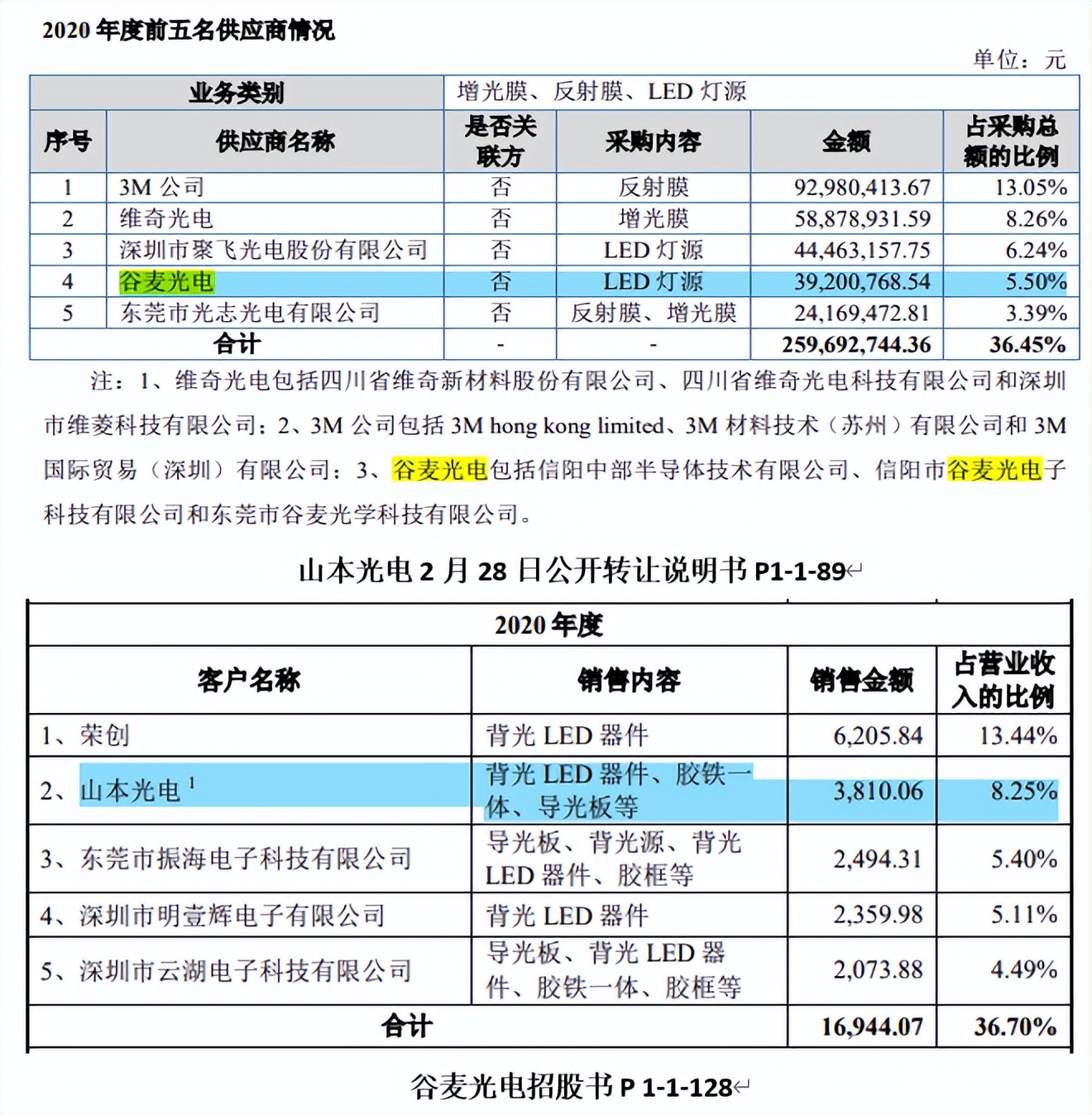 谷麦光电与荣创深度绑定，信披或难为真，毛利率下滑现金流失