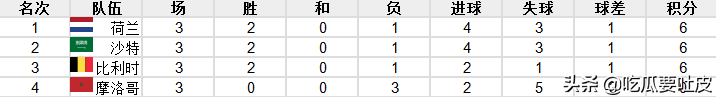 90世界杯德国对阵荷兰(1994年世界杯F组，冰王子世界杯首球，荷兰胜摩洛哥喜提小组第一)