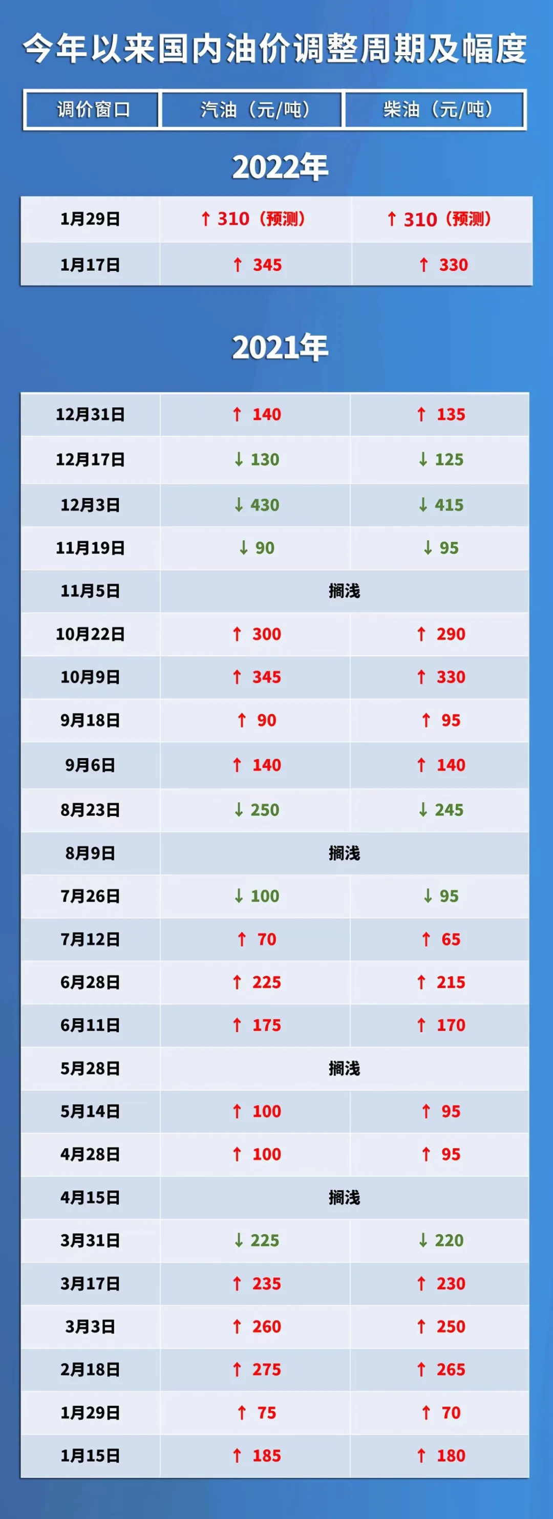 今晚油价上涨，加油请抓紧！