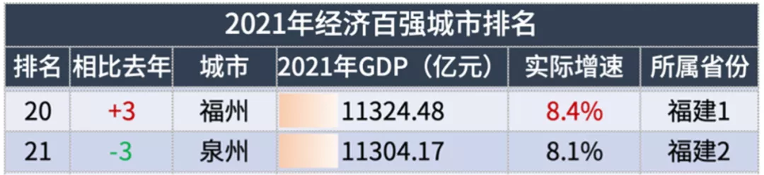 2021年城市GDP百强榜,什么样的城市不认天命、逆势而起?