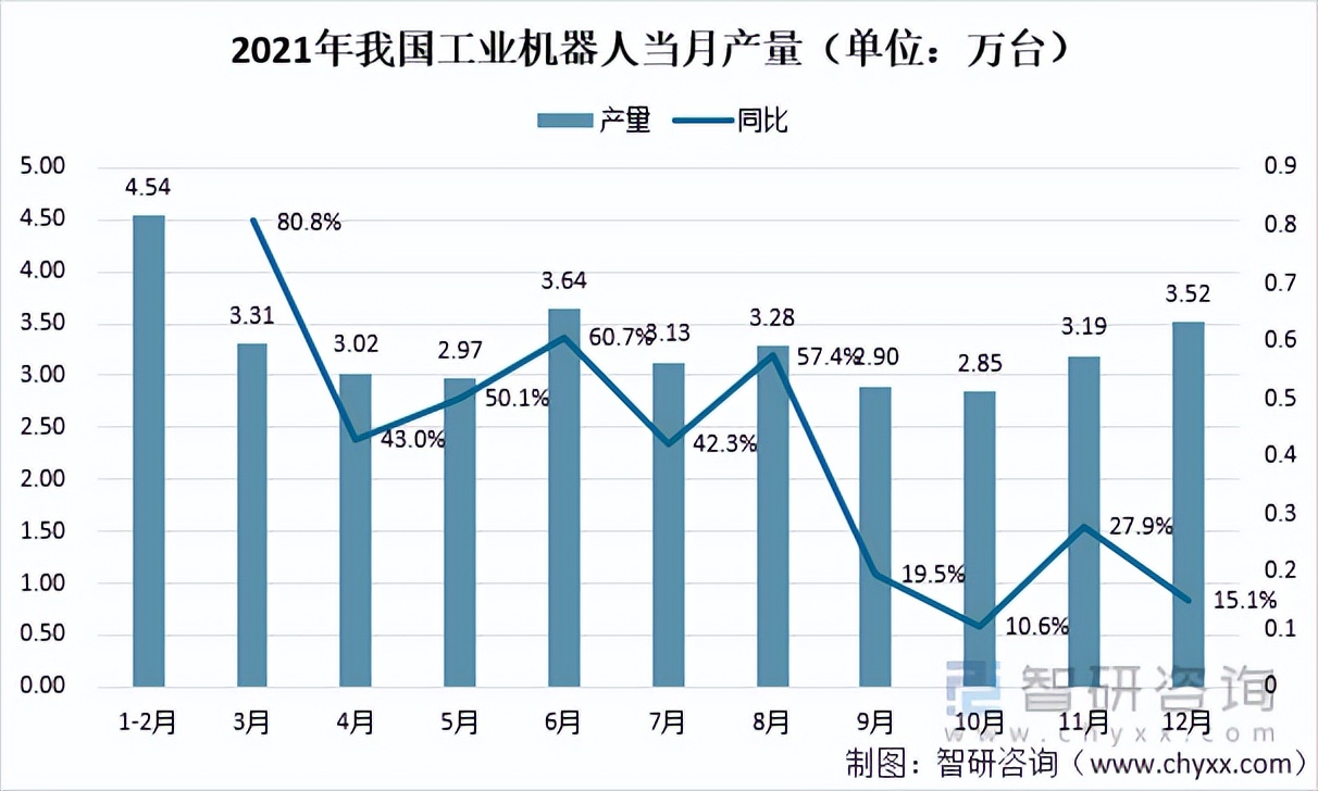 2021年中国工业机器人供需分析：产量36.6万台「图」