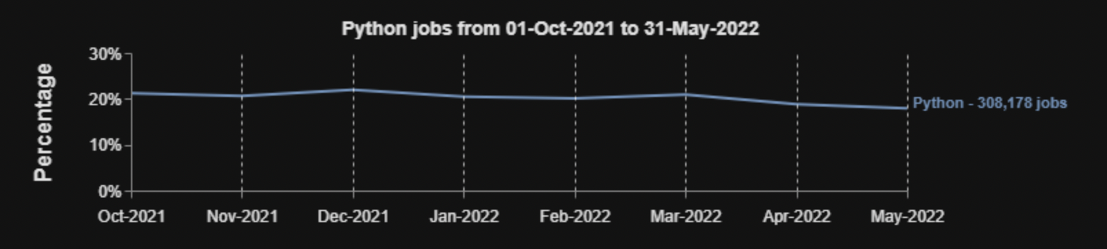 分析了 700 万份工作需求，市场需求最高的编程语言是这些
